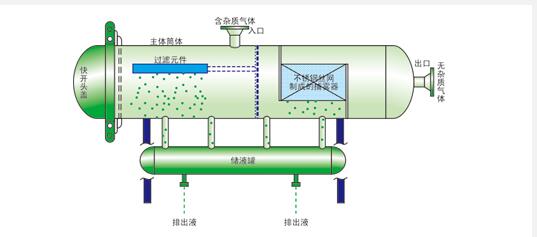 过滤分离器结构示意图